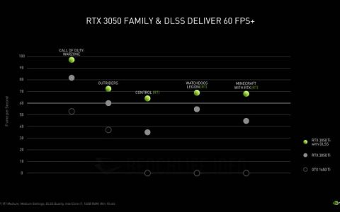 NVIDIA GeForce RTX 3050 6GB推迟至2024年2月发售
