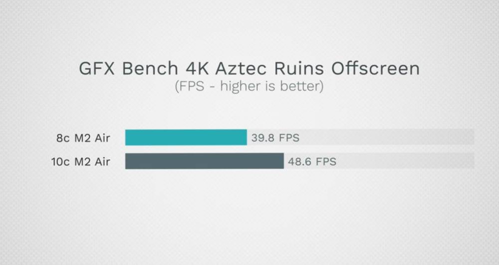 M2 MacBook Air 8 核心、10 核心 GPU 该选哪一个？ 这篇实测告诉你 - 