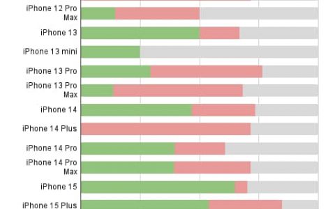 升级iOS 17.2.1耗电异常问题能解决吗？ 各款iPhone电池续航实测报告全面看