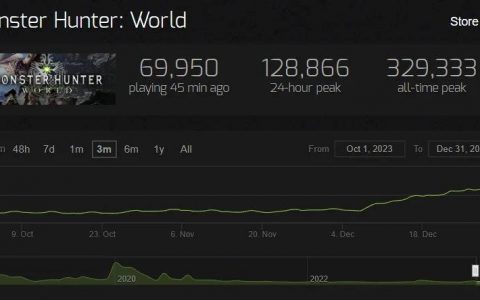 《怪物猎人世界》Steam在线人数冲上12万人！ 卡普空提醒历史新低价 快把握机会入手