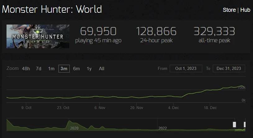 （图源：SteamCharts）