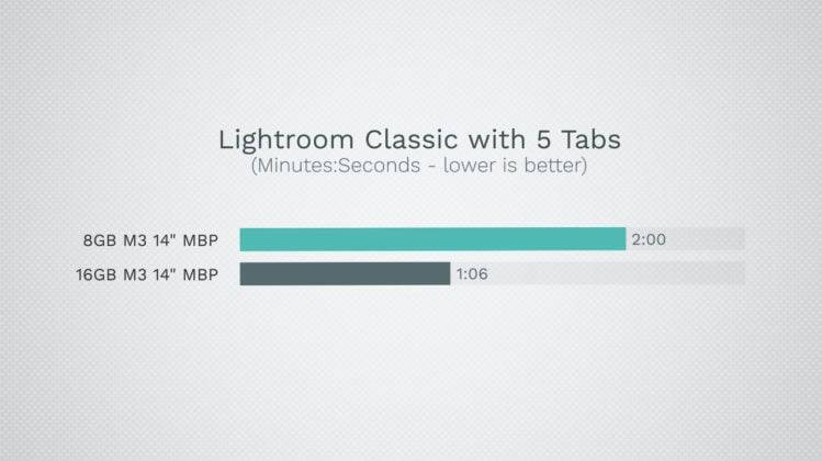 Apple 高管「8GB = 16GB RAM」论再被打脸，测试结果：16GB RAM Windows PC 遥遥领先