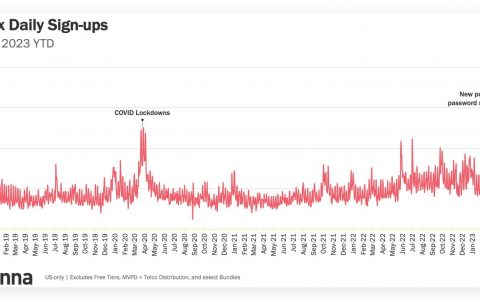 Netflix 打击共享密码真的有效，订阅者增加好几百万