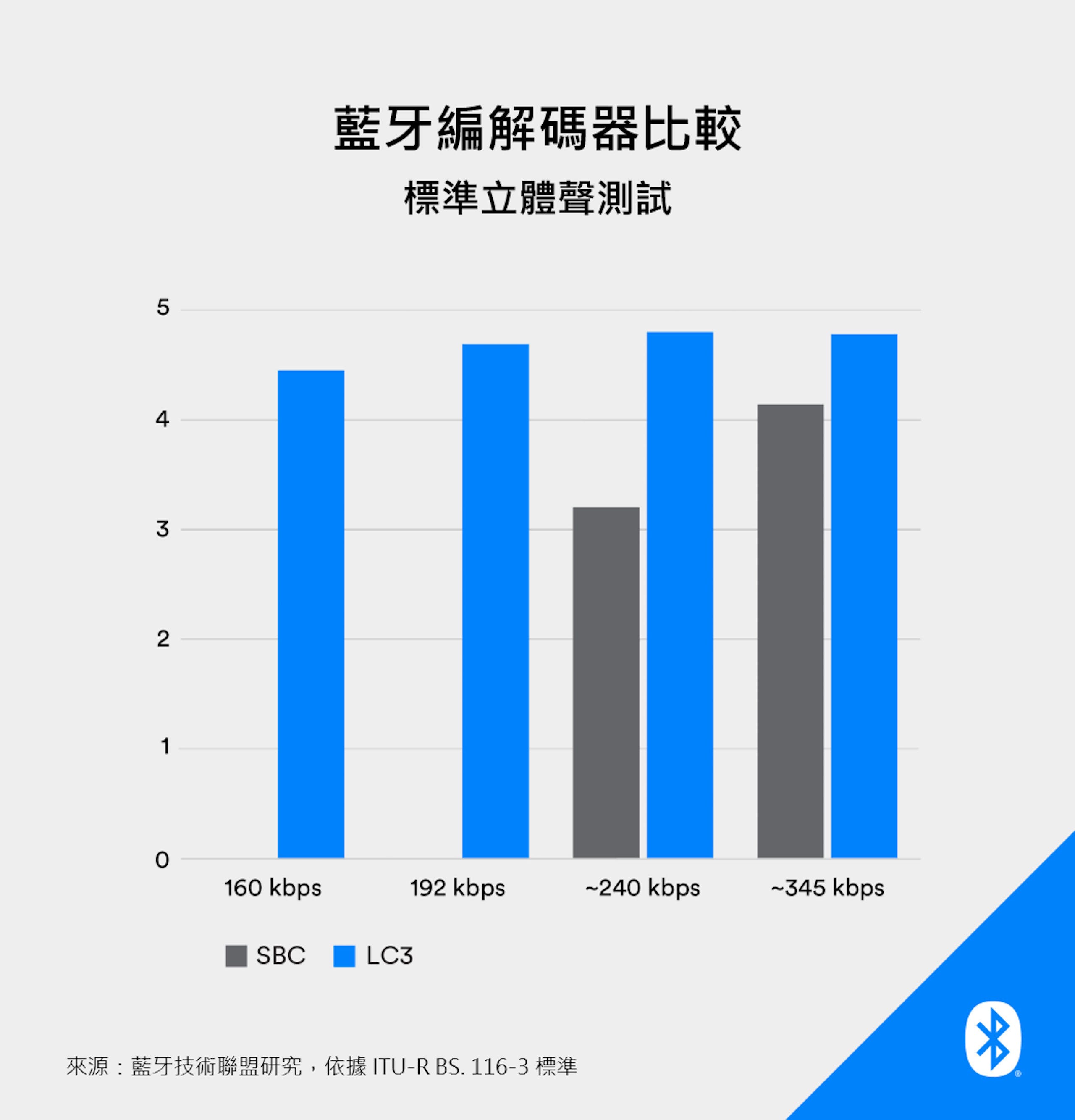 AirPods Pro（第2代）搭配MagSafe充电盒（USB-Type-C）是支持LC3编码的LE Audio耳机，低延迟保真压缩音频是为Vision Pro沉浸体验开发的专属协议