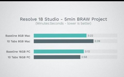 Apple 高管「8GB = 16GB RAM」论再被打脸，测试结果：16GB RAM Windows PC 遥遥领先