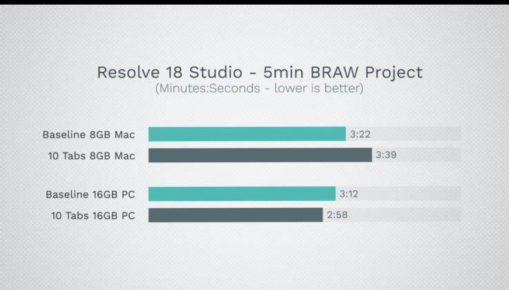 Apple 高管「8GB = 16GB RAM」论再被打脸，测试结果：16GB RAM Windows PC 遥遥领先