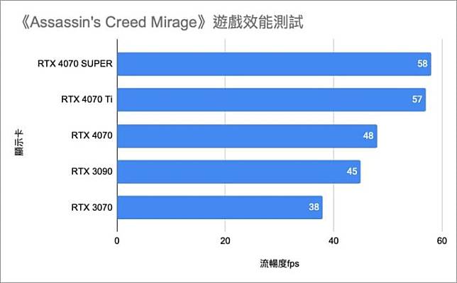NVIDIA RTX 4070 SUPER 显示卡 详细测试 + 性能直迫 RTX 3090 旗舰卡