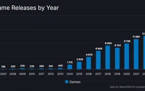 Steam在2023年有超过1.4万款游戏发售！ 等同每个月有1200款新游戏