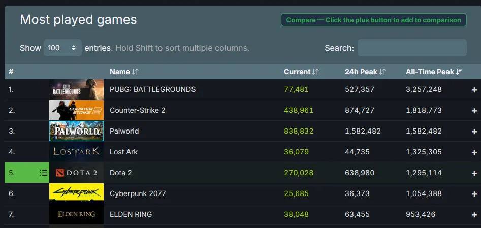（圖源：SteamDB）