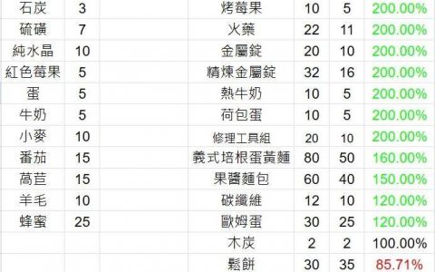 幻兽帕鲁各种原材料&加工品售价 供大家参考