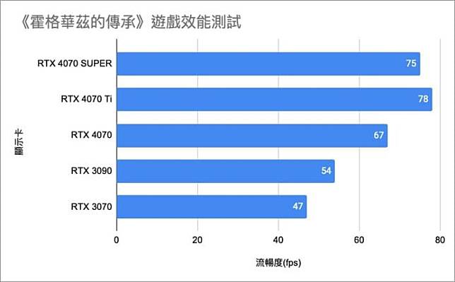 NVIDIA RTX 4070 SUPER 显示卡 详细测试 + 性能直迫 RTX 3090 旗舰卡