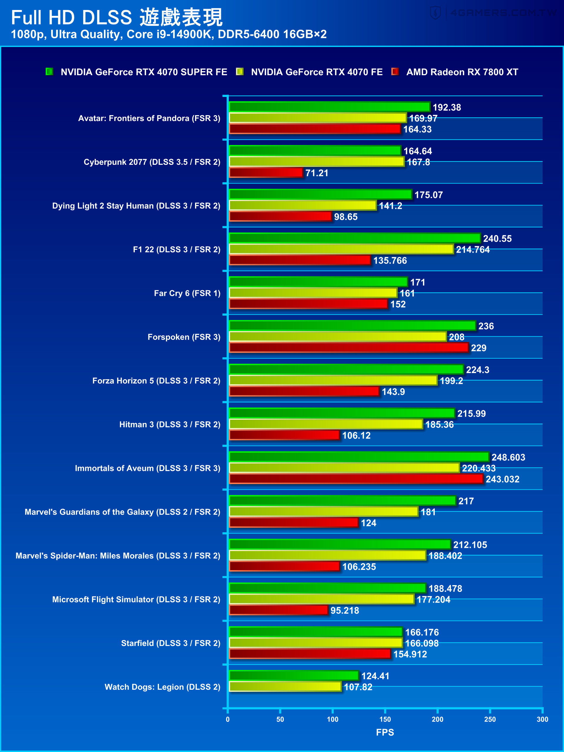 NVIDIA GeForce RTX 4070 SUPER Founders Edition