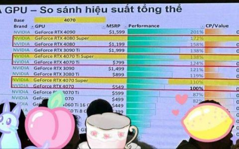 据称NVIDIA GeForce RTX 40 SUPER GPU数据展示了与非SUPER系列相比的效能提升和价值