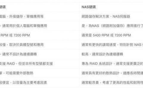 NAS硬盘差别比较与常见问题解答