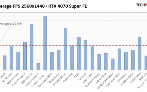 NVIDIA RTX 4070 SUPER 游戏效能