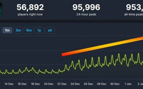Steam冬特刺激买气！ 《怪物猎人：世界》《艾尔登法环》等大作再掀回锅潮