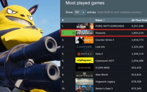 Steam《幻兽帕鲁》同时在线玩家超越《CS2》成历史第2高，销量5天突破700万套！