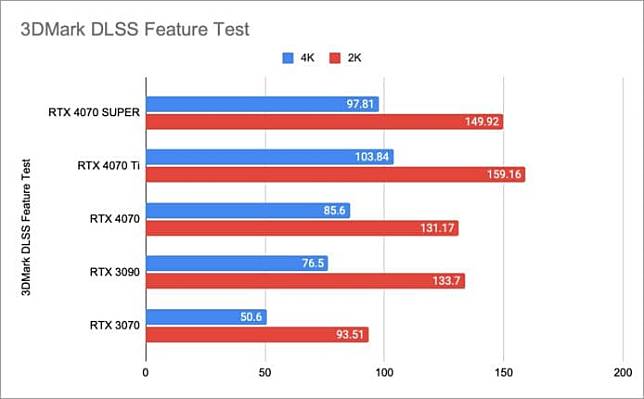 NVIDIA RTX 4070 SUPER 显示卡 详细测试 + 性能直迫 RTX 3090 旗舰卡