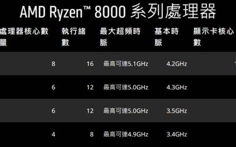 AMD 公布Ryzen 8000G系列Zen4c小核频率