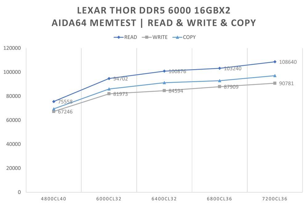 黑金经典配色隐藏巨大超频潜力 ！ LEXAR THOR DDR5 6000 16GBx2 内存开箱测试