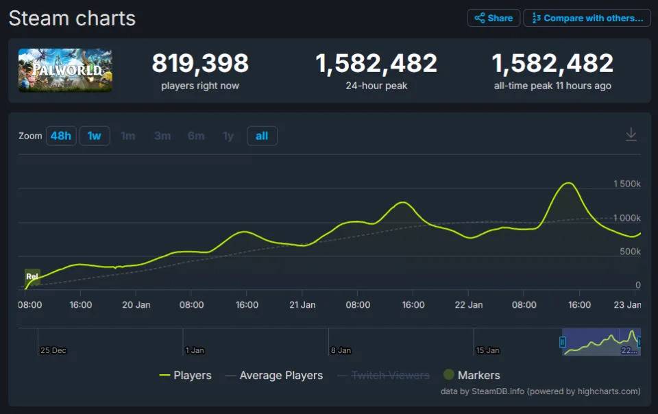 （圖源：SteamDB）