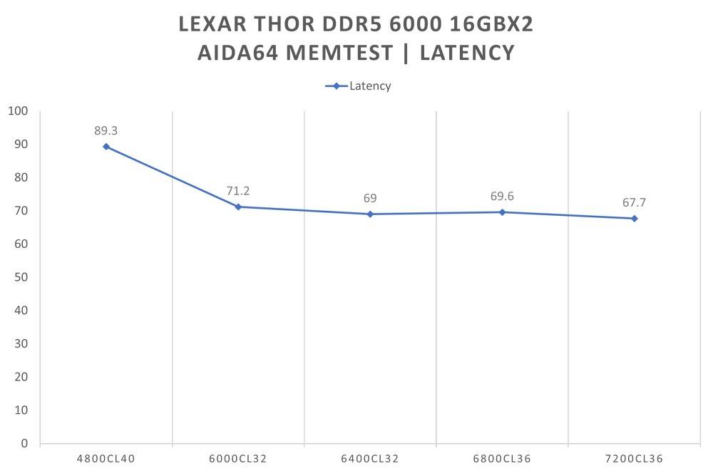 黑金经典配色隐藏巨大超频潜力 ！ LEXAR THOR DDR5 6000 16GBx2 内存开箱测试