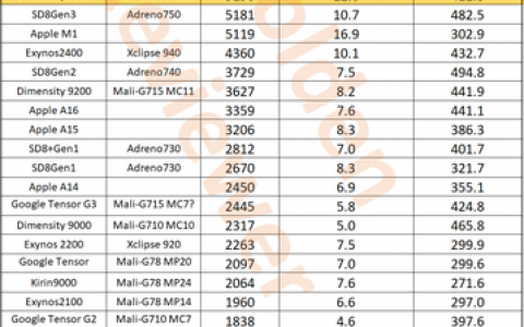 Exynos 2400 光线追踪性能测试，竟然打脸 8 Gen 3!!!!