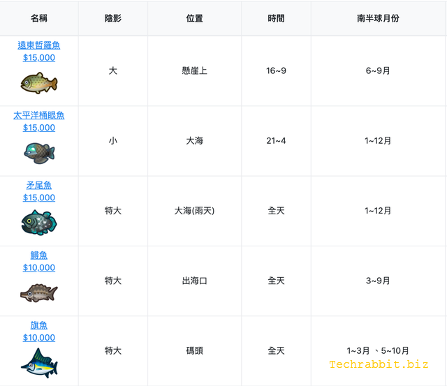 动森南半球6月份鱼类图鉴