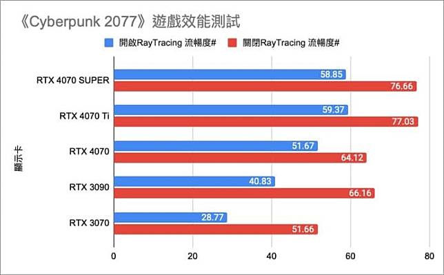 NVIDIA RTX 4070 SUPER 显示卡 详细测试 + 性能直迫 RTX 3090 旗舰卡