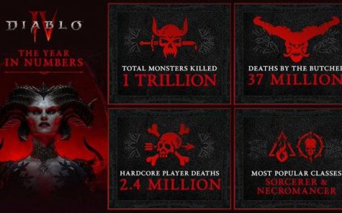 《暗黑破坏神4》公开2023年数据：法师与死灵最热门、专家模式240万角色归西