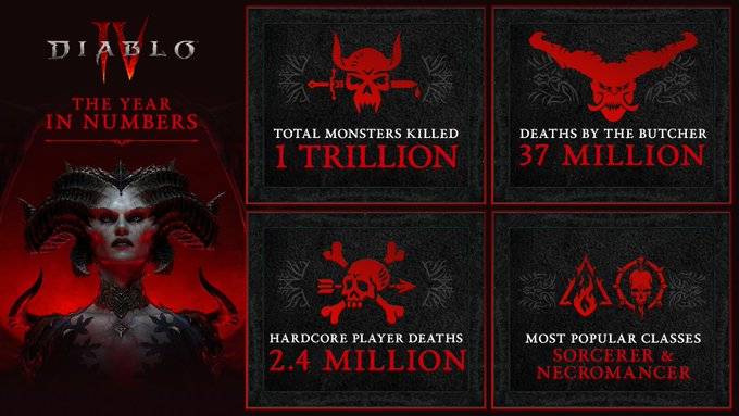 Diablo IV’s Lilith stares forward against a black background, with a Diablo IV logo and text overlaid that reads, The Year in Numbers. In four textured boxes to her left are icons and text. The first is a skull with a knife through it and text that reads, Total Monsters Killed. 1 trillion. The second is an icon of the Butcher, with text that reads, Deaths by the Butcher. 37 million. The third is an icon of a skull with an arrow through it and text that reads, Hardcore player deaths. 2.4 million. The fourth is an icon of the necromancer and sorcerer side by side, with text that reads, most popular classes. Sorcerer and necromancer. 