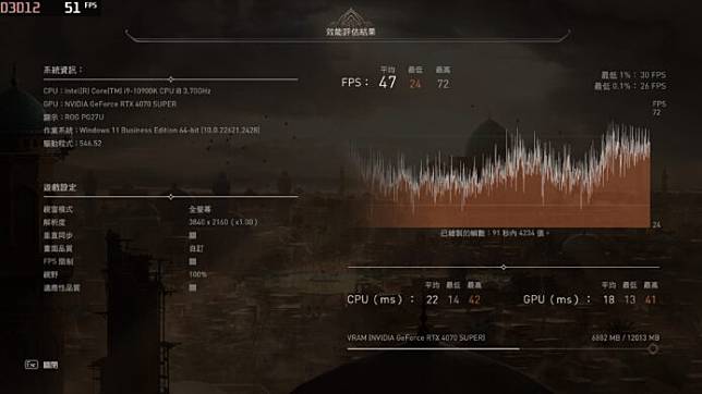NVIDIA RTX 4070 SUPER 显示卡 详细测试 + 性能直迫 RTX 3090 旗舰卡