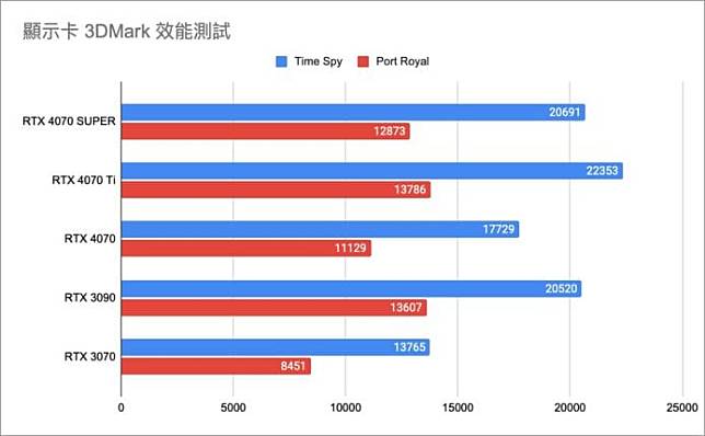NVIDIA RTX 4070 SUPER 显示卡 详细测试 + 性能直迫 RTX 3090 旗舰卡
