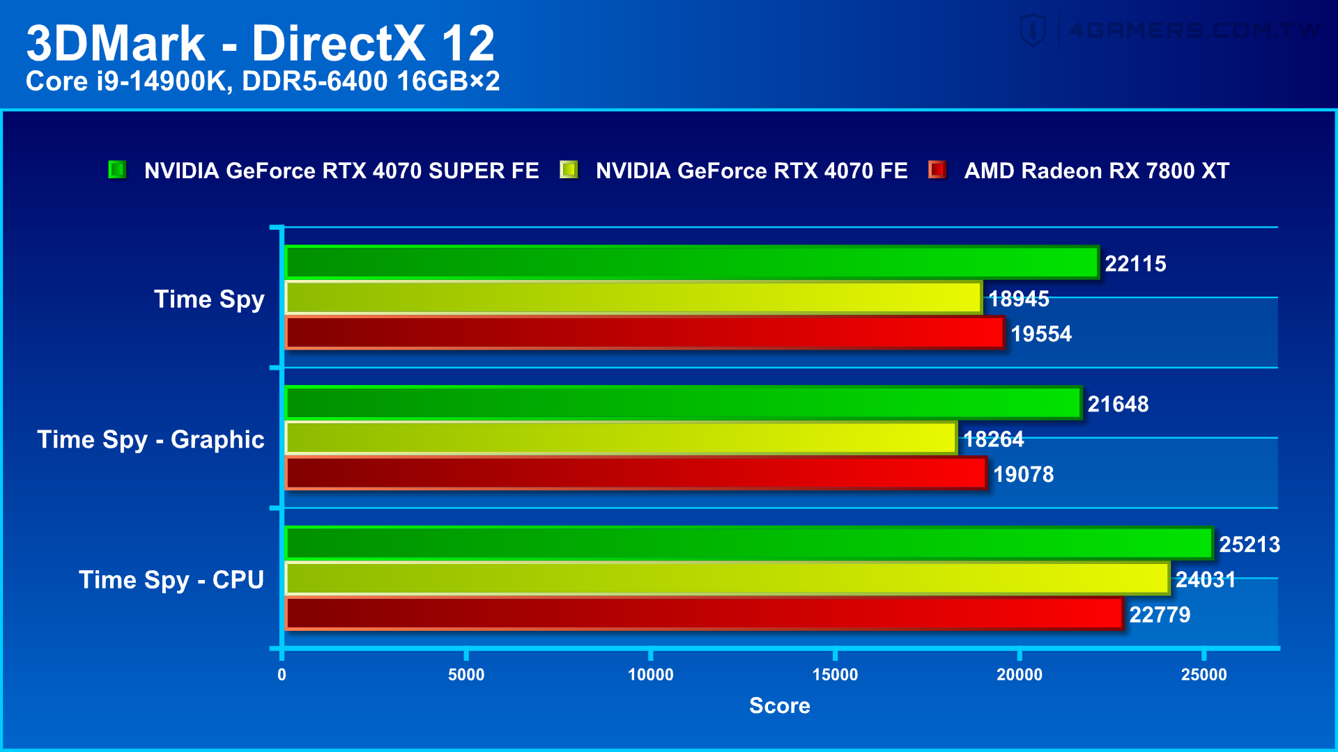 NVIDIA GeForce RTX 4070 SUPER Founders Edition