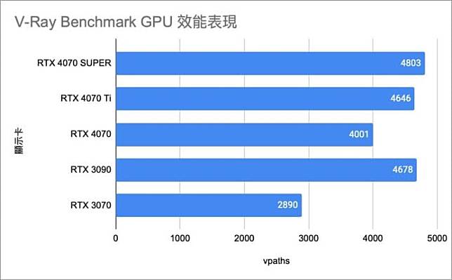 NVIDIA RTX 4070 SUPER 显示卡 详细测试 + 性能直迫 RTX 3090 旗舰卡