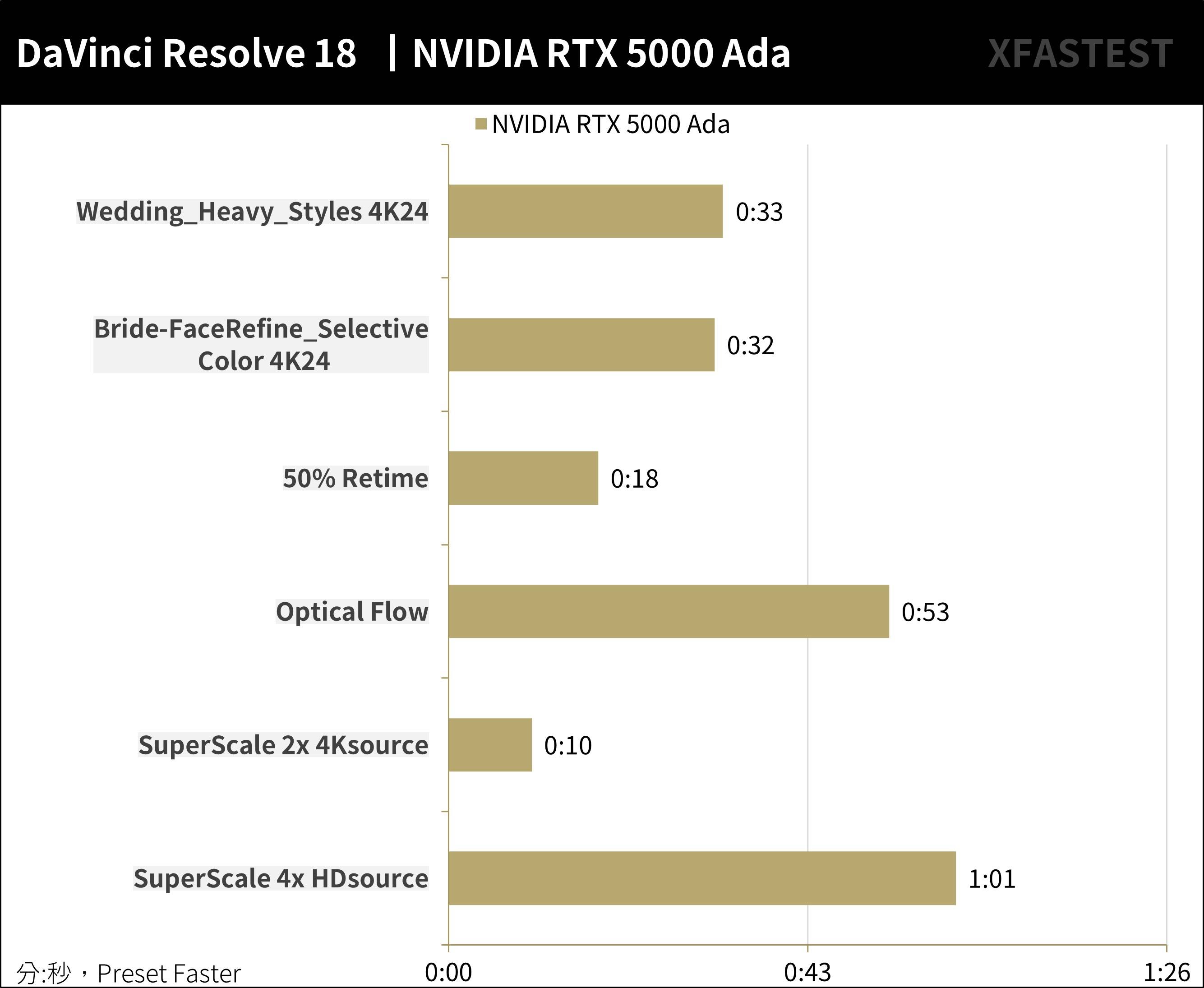 NVIDIA RTX™ 5000 Ada Generation专业绘图卡开箱测试 / 生成 AI、影音 Omniverse 创作