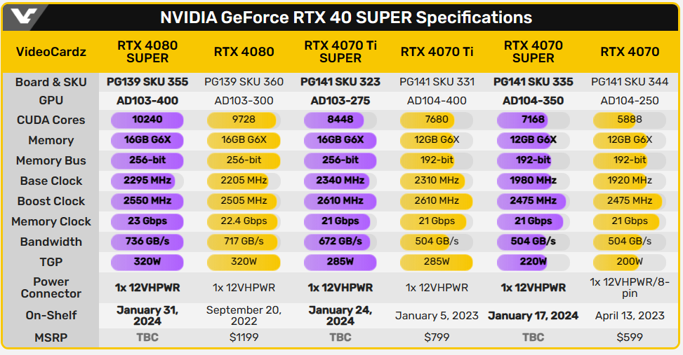 NVIDIA 預告將推出新顯卡 RTX 40 SUPER 系列,日期就在這一天 - 電腦王阿達 NVIDIA 预告将推出新显卡 RTX 40 SUPER 系列,日期就在这一天 -