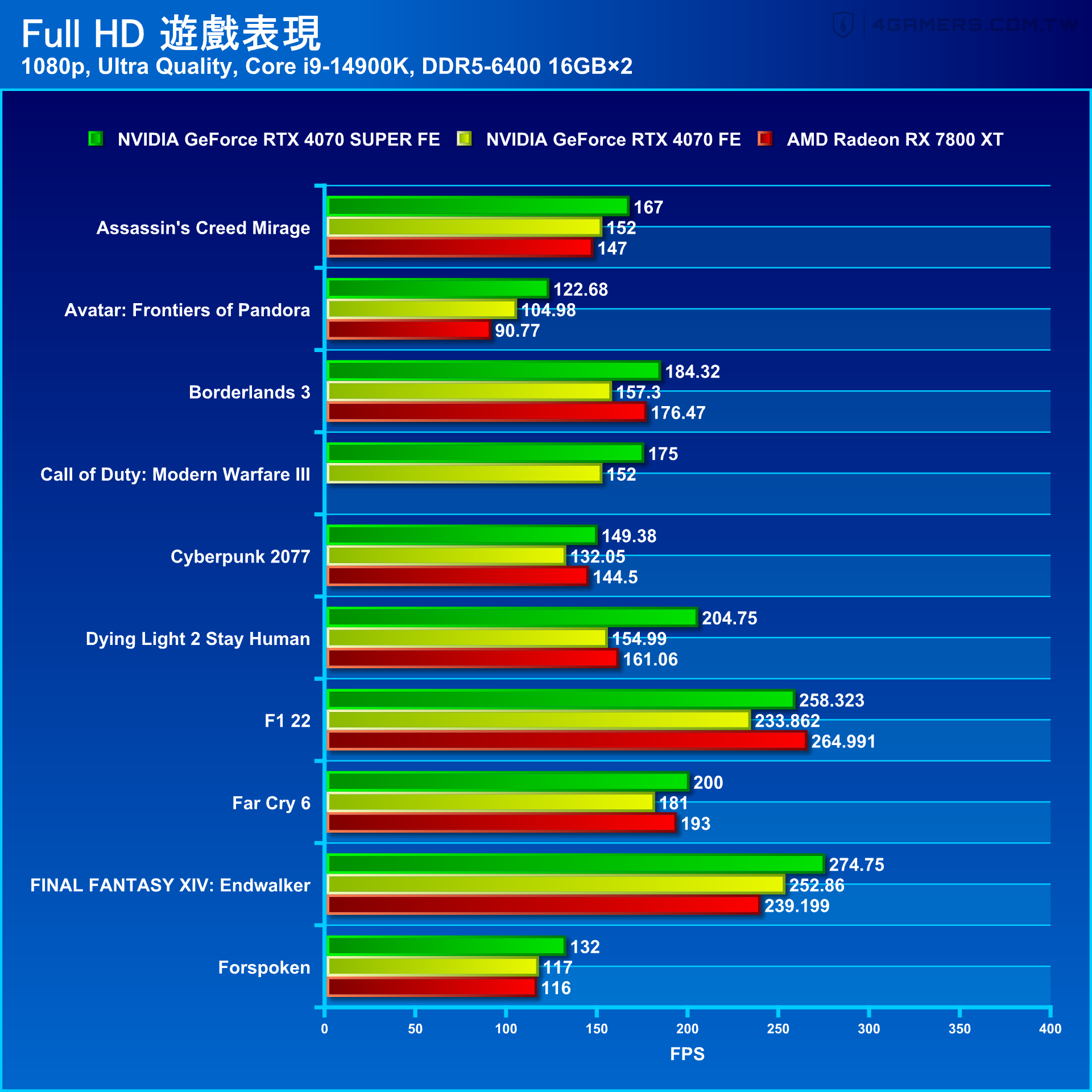 NVIDIA GeForce RTX 4070 SUPER Founders Edition