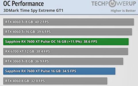 外媒测试 RX 7600 XT 16GB 好像很好超？