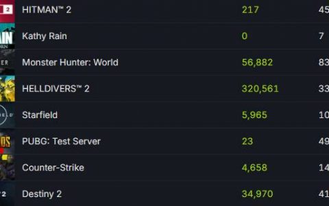 《绝地战兵2》Steam同接33万超《星空》纪录，服务器不堪负荷官方承诺修复
