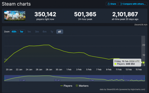 《幻兽帕鲁》回应社群经理对玩家数下滑：休息一下去享受其他游戏
