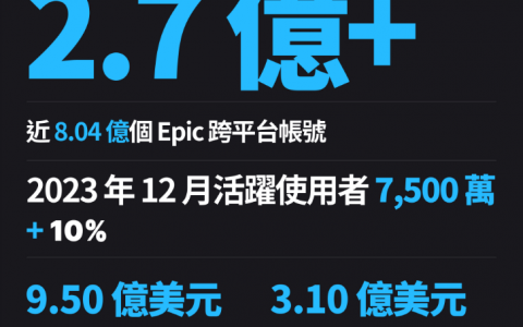 Epic Games成长至2.7亿+账号，2023年送出5.86亿款限免游戏