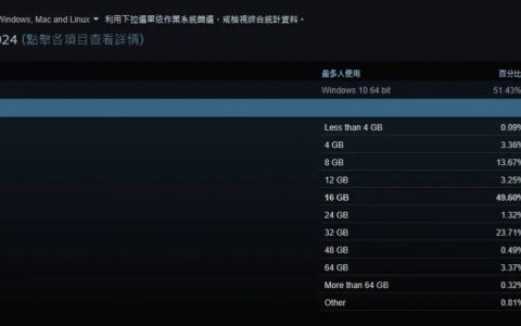 PC游戏「内存永远不够用」？ 未来32GB或成最低要求