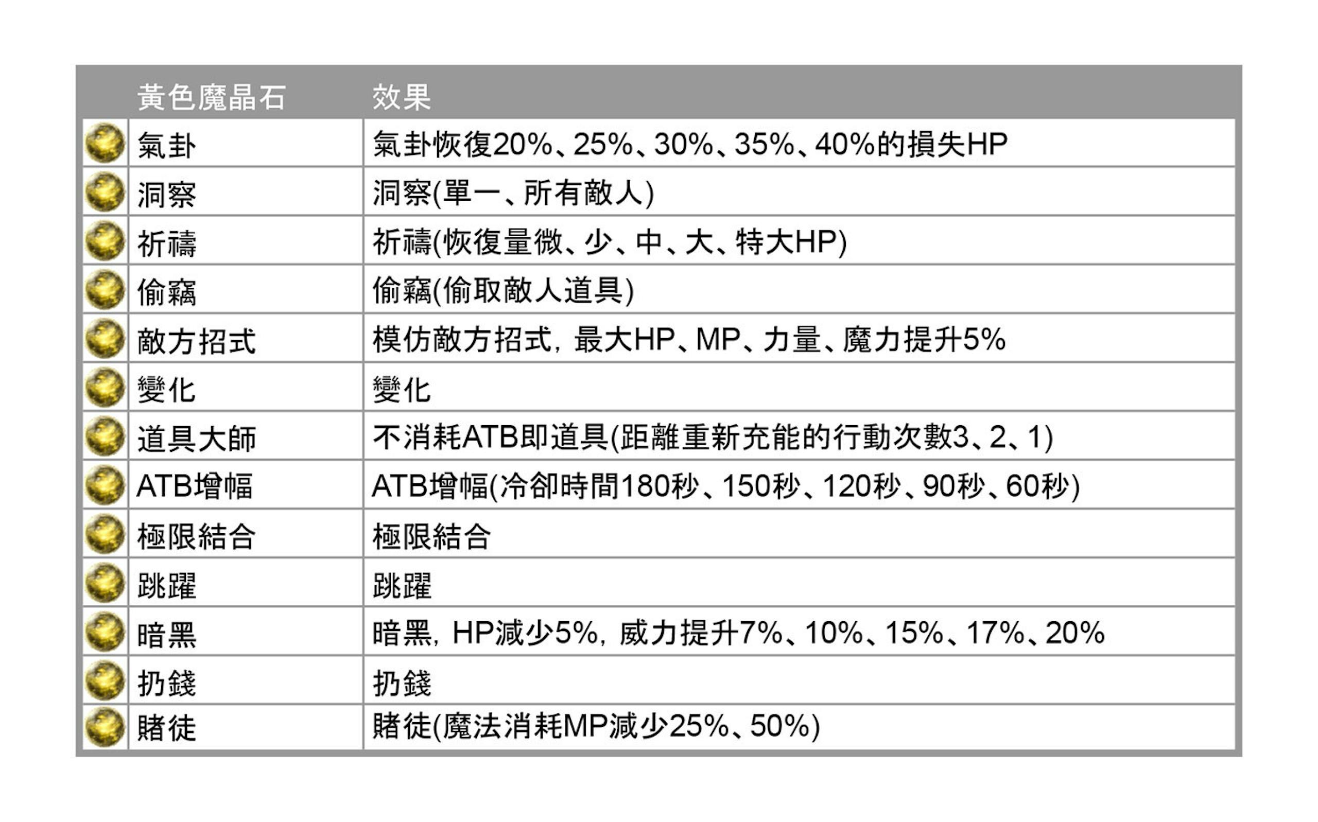 Final Fantasy 7重生攻略心得：5大类86种全魔晶石效果整理