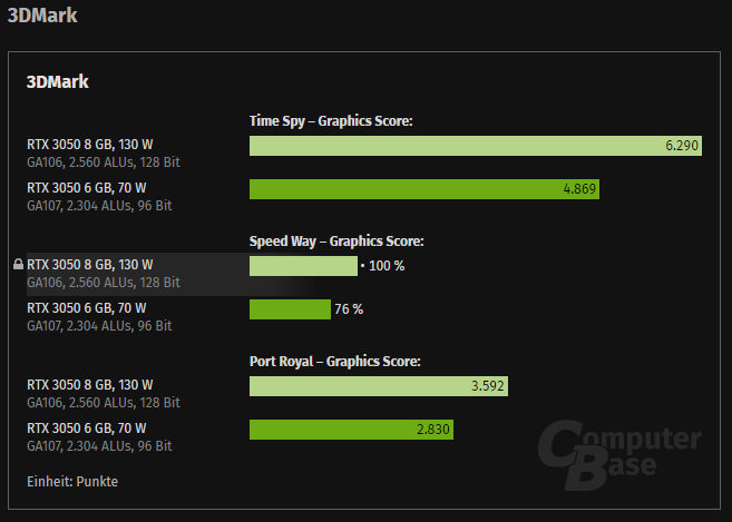 卖太好准备涨价？ 消息称 NVIDIA 正打算调高 RTX 3050 6GB 的售价 - 