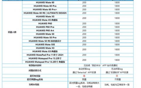 华为 Harmony OS 4 新体验版登场 支持 18 种机款
