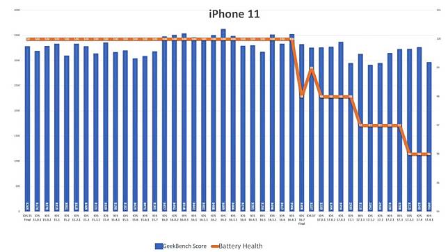 iOS 17.4.1 续航力测试　iPhone 15 跌幅进一步扩大