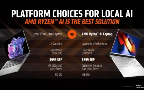 AMD Ryzen AI CPU在AI LLM和GenAI测试中击败Intel Core Ultra，借助XDNA实现低功耗且更便宜