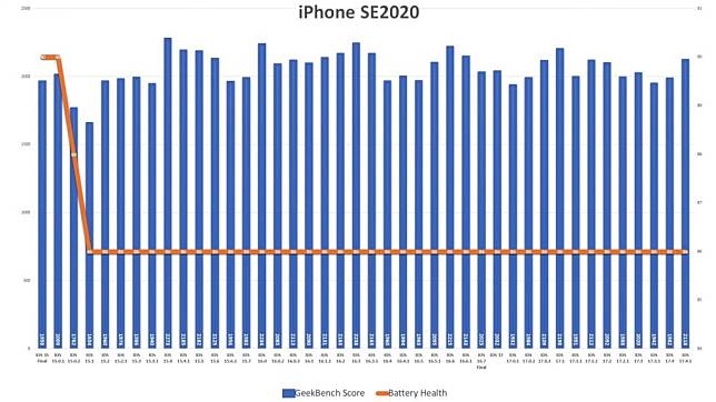 iOS 17.4.1 续航力测试　iPhone 15 跌幅进一步扩大