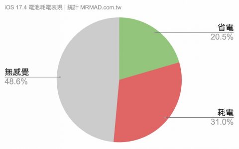 更新iOS 17.4耗电能解决吗？ 多款iPhone电池续航结果解析